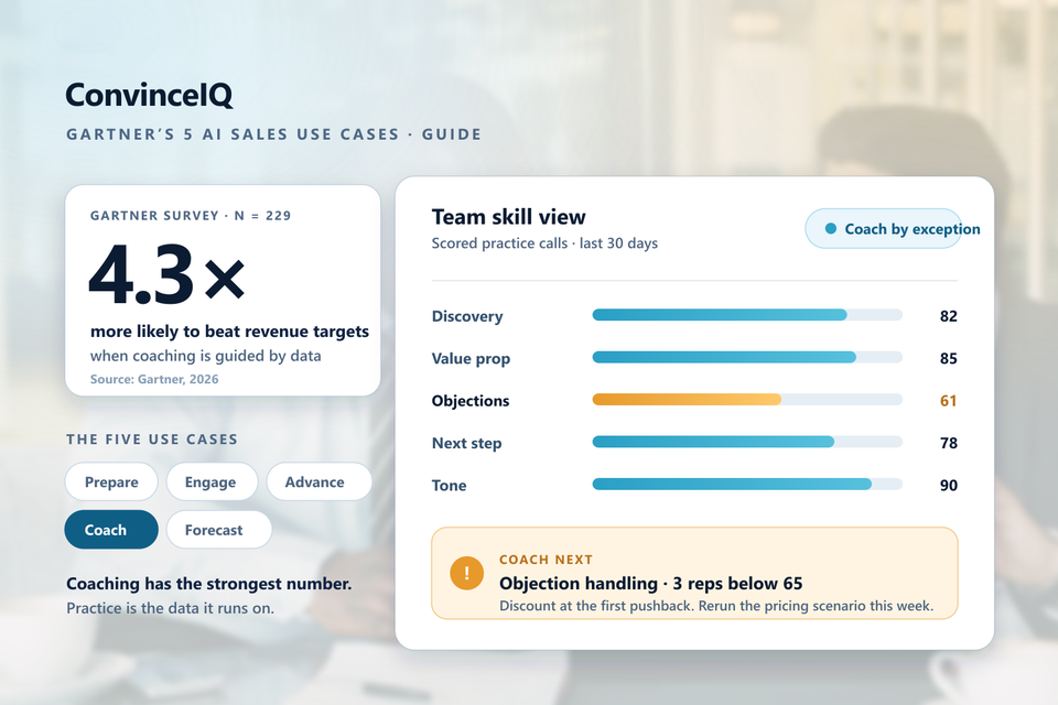 Gartner survey finding: sales teams whose coaching is guided by data are 4.3 times more likely to beat revenue targets, shown beside a team skill view